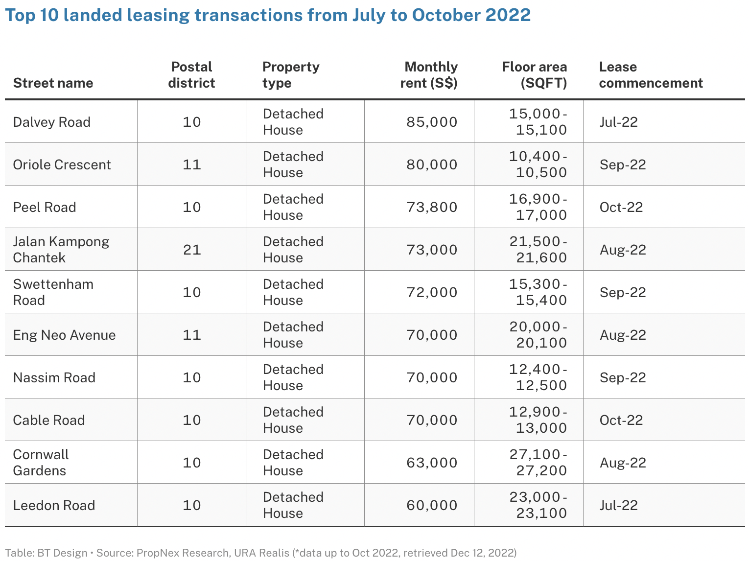 [GPGT] Rental for District 10 landed around 70k80k/month wor ! HardwareZone Forums